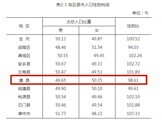 澧县常住人口72万女比男多常德市人口普查数据公布