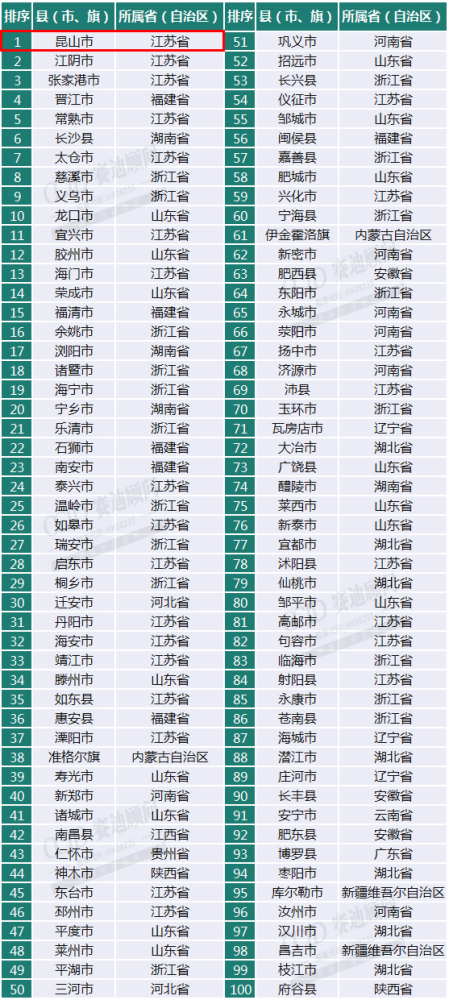 中国县级gdp(3)
