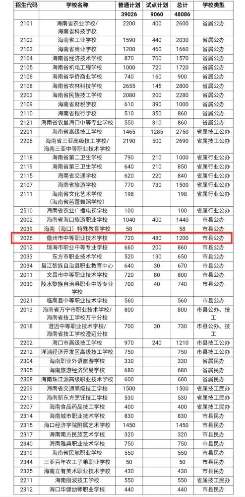 儋州考生,海南省2021年普通高中,中职学校等招生计划公布啦!
