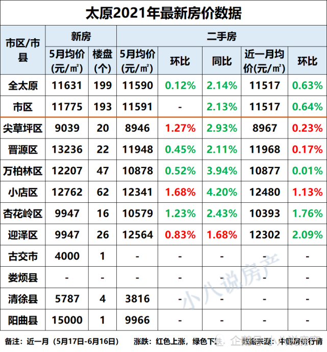 太原最新房价3个市区房价环比下降迎泽区降幅为209