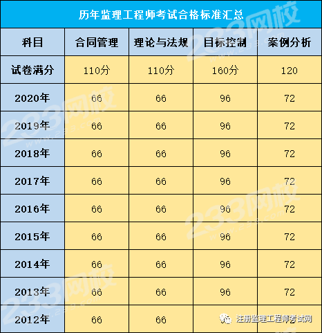 a:预估监理工程师考试各科目合格标准为其总分的60