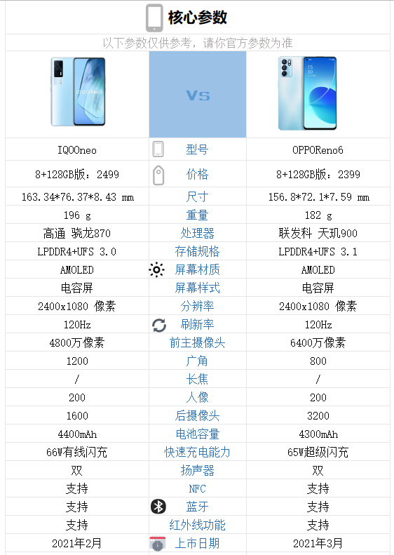 高三毕业生买手机应该买opporeno6还是iqooneo5?