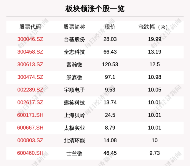 芯片产业链板块走强,159只个股上涨,台基股份上涨19.