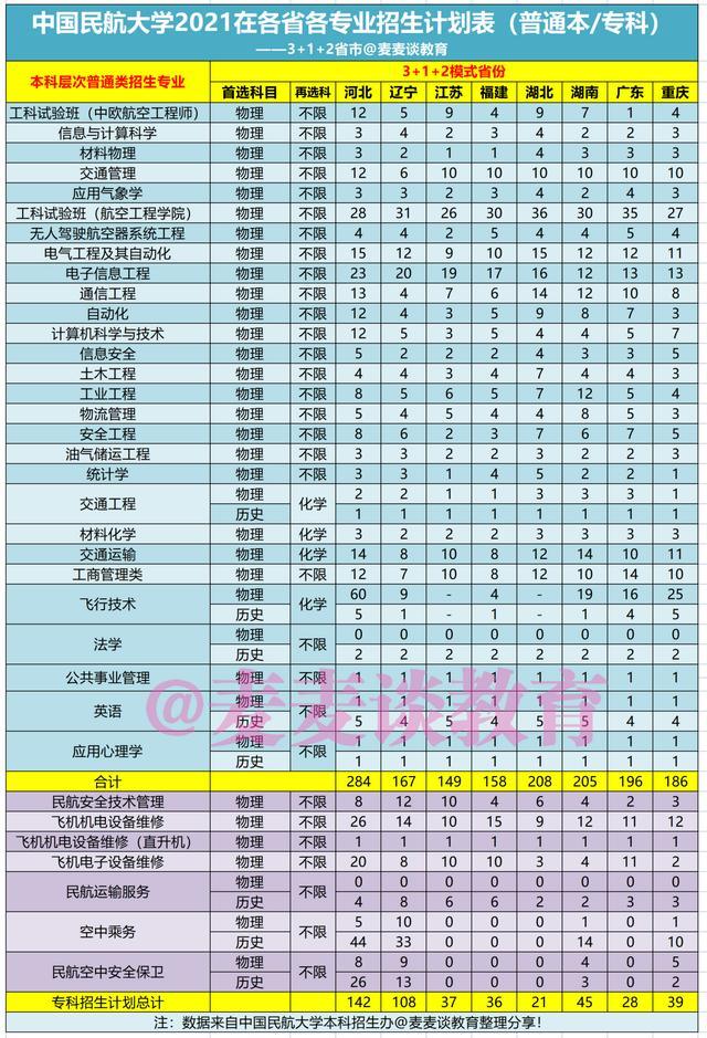 中国民航大学2021年本专科招生计划公布!附近三年在各省分数线!