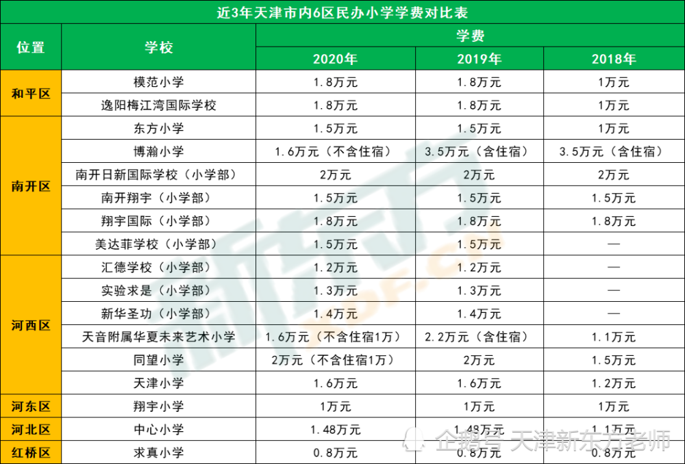 2021天津小学入学关键时间点梳理!附近3年市内6区民办小学学费表