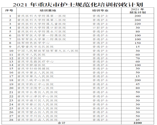 重庆护士招聘_重庆护士规培招录2200人 规培证已成招聘必备