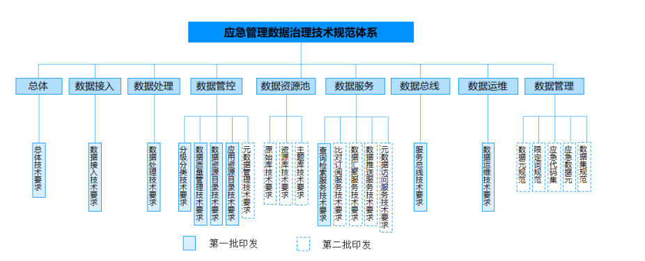 百分点大数据技术团队:应急领域数据治理"n步法"实践探究