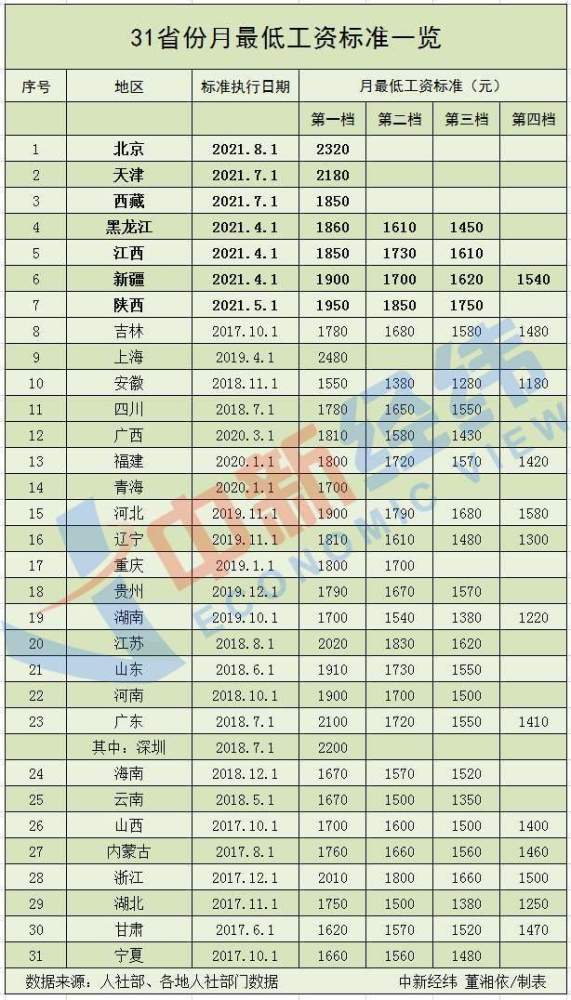 月薪过5000元的有多少?2021年最低工资迎来调整,7个省市已执行