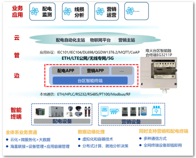 烽火通信中标湖北电力台区智能融合终端项目