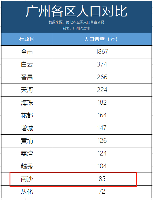 南沙区常住人口统计数据_深圳市常住人口数据图