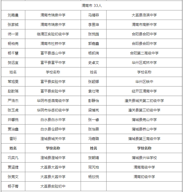 渭南市人口2021总人口_2021年渭南市事业单位招聘工作人员面试公告汇总