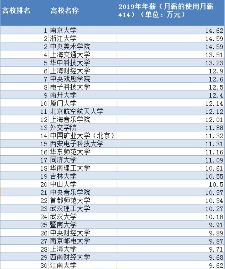 同济全国排名_同济大学排名全国第几(3)