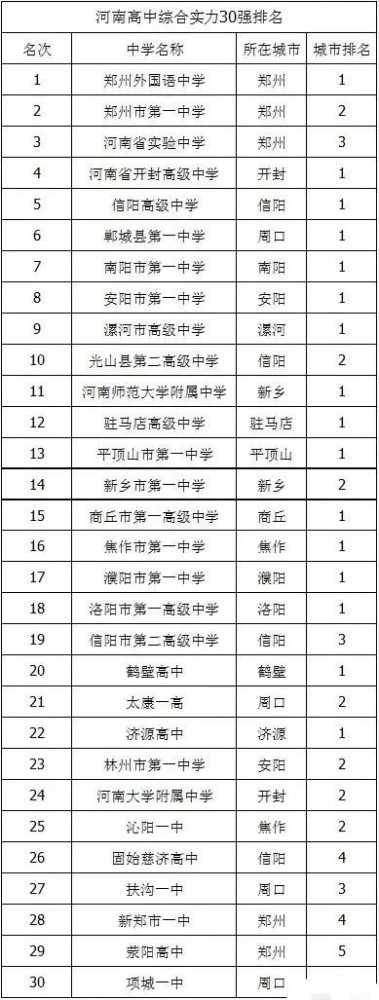 河南前三名的高中都位于郑州,开封高级中学是非省会排名最高的高中.