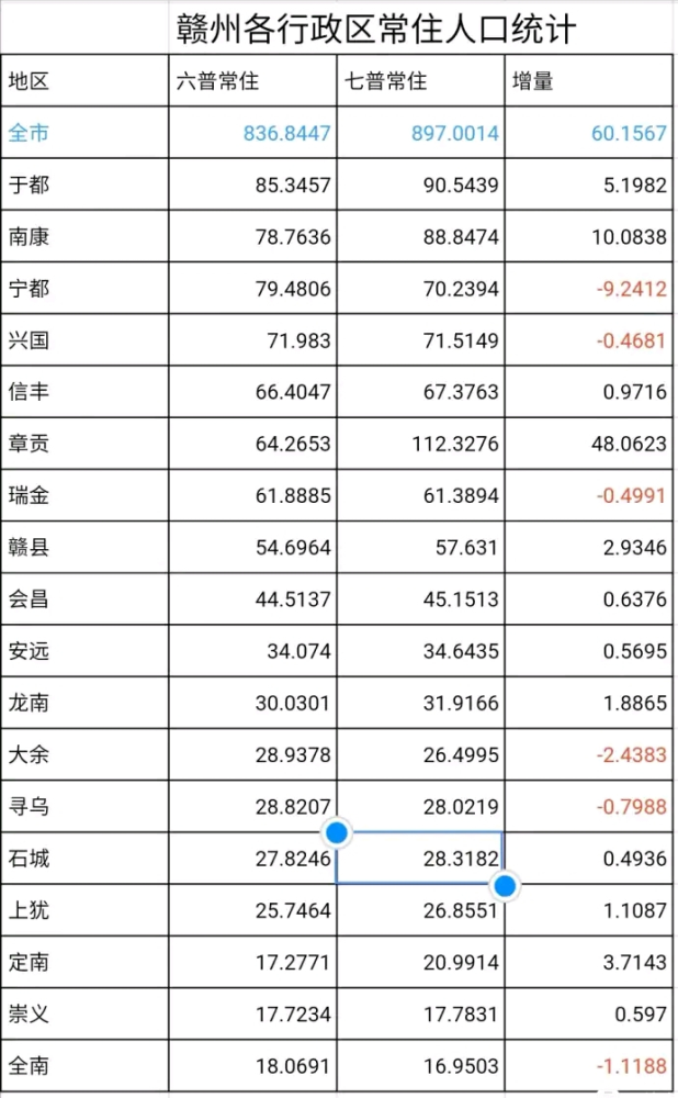 赣州人口多少_赣州市人口多少了