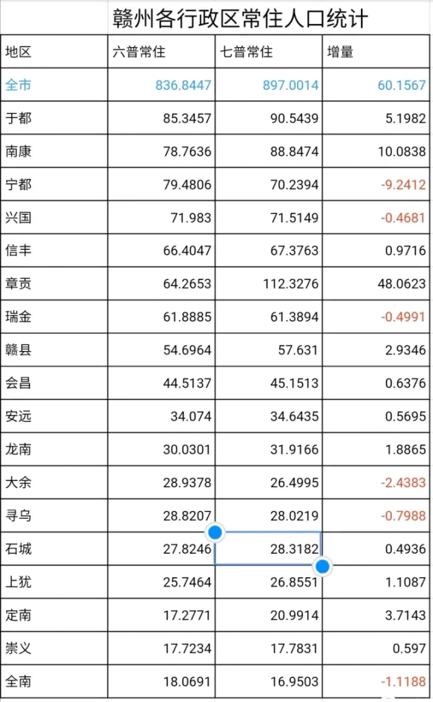 赣州常住人口_2019年江西各市常住人口排行榜 南昌人口增量最大 图