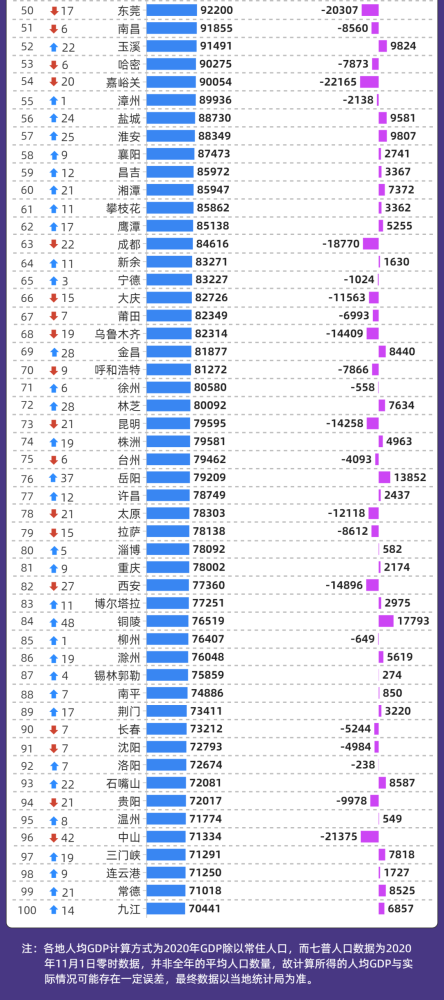 2020新疆各大城市人均GDP_2020年新疆各市州GDP,乌鲁木齐排名第一,昌吉州排名第二