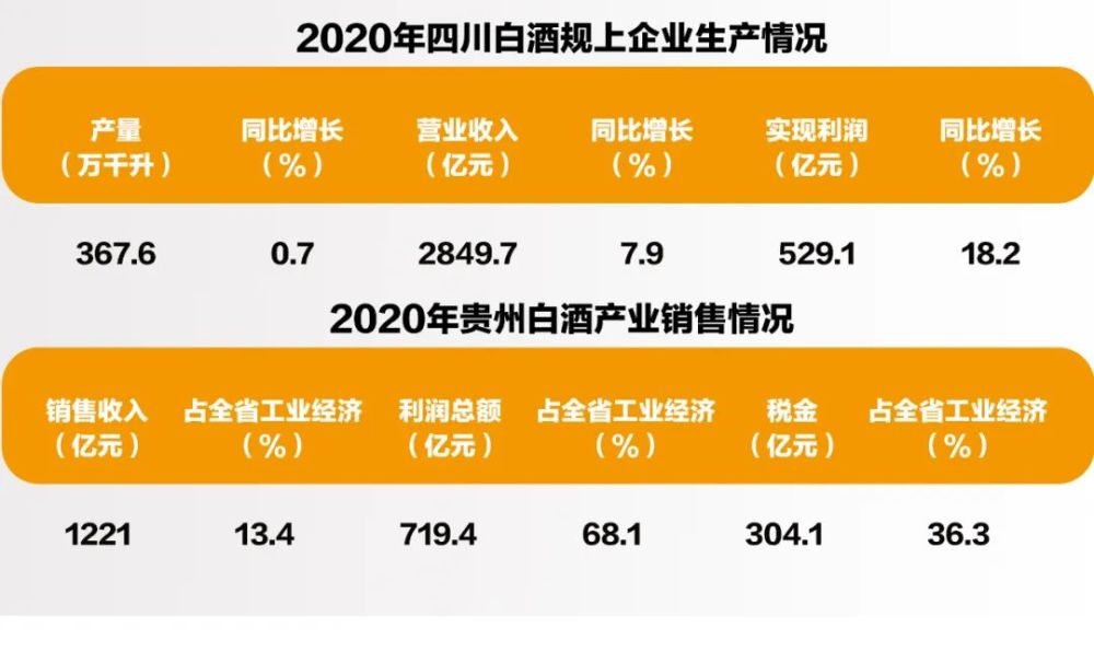 贵州白酒占gdp_增速继续位居全国前列 上半年贵州GDP增长9.0(2)