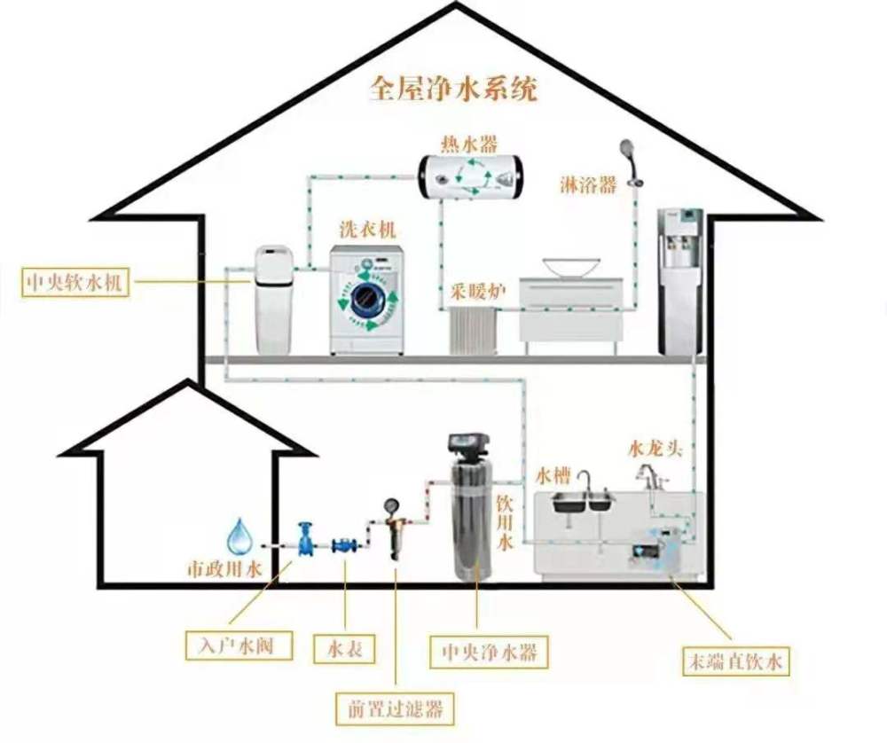 全屋净水系统主要包括四大块: 前置过滤器,中央净水机,中央软水机