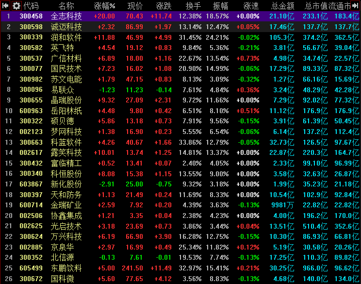 sz)300982,梦网科技002123,科恒股份(300340)300340,协鑫集成002506