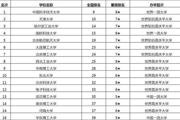 理工大学排名2021_大连理工大学排名
