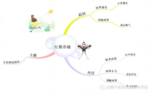 课文8《红楼春趣:让我们欣赏到宝玉,黛玉等人在大观园里放风筝的