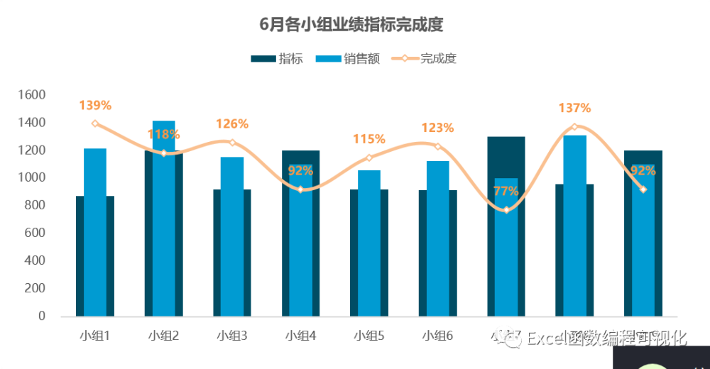 excel宽窄柱形图,指标业绩一目了然