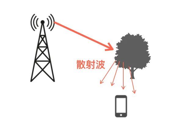 发射电磁波照射到比载波波长大的平面物体,反射出来的电磁波再被接收