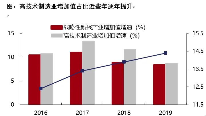 科技带动gdp_从长期来看,大的科技产业周期已经来临,科技行业GDP占比有望持续提升,带动整个板