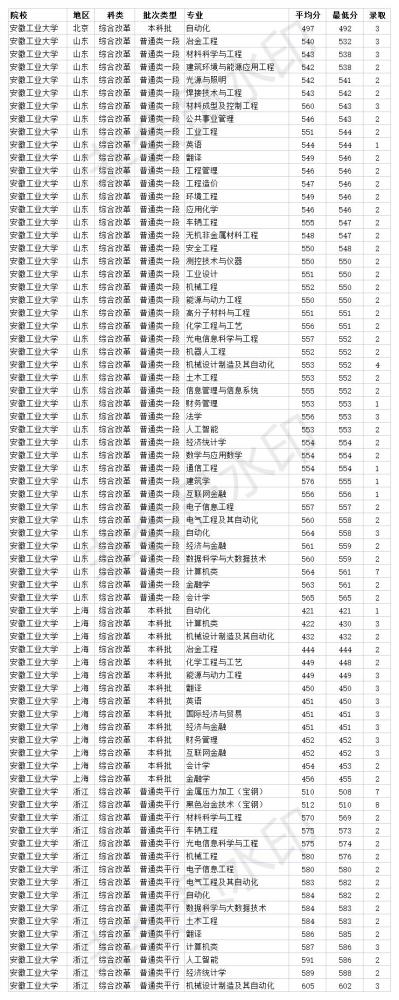 安徽一本大学 安徽工业大学2020年各省各专业录取分数线