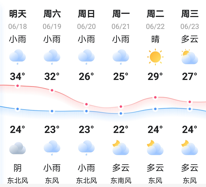 已经熬过了本周35℃ 的"变态辣"天气 邵阳马上要降温下雨啦 邵阳天气