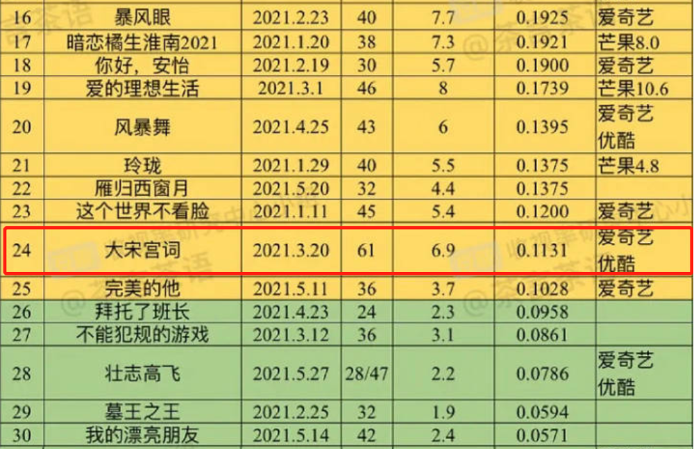 2021电视剧上映表翻拍,2021电视剧上映表 2021电视剧播放量:肖战《斗罗大陆》稳居榜首,《司藤》仅排第四