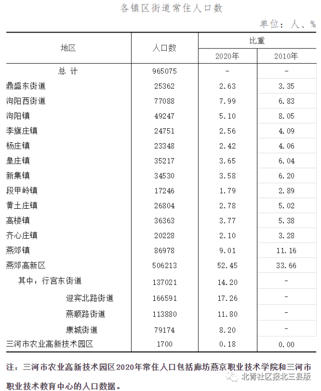 10年增长92%|燕郊镇|常住人口|第六次全国人口普查|第七次全国人口