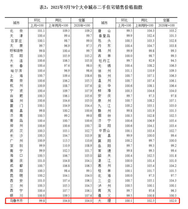 乌鲁木齐市2021年常住人口_长沙市2021年常住人口(2)