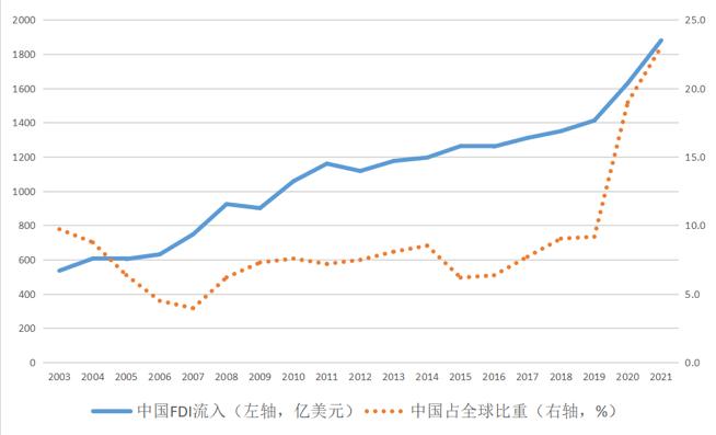 各国对外直接投资存量占gdp_全球及中国海外直接投资概况(2)