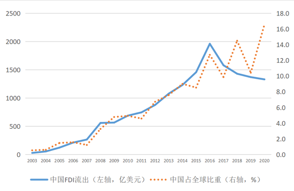 各国对外直接投资存量占gdp_全球及中国海外直接投资概况