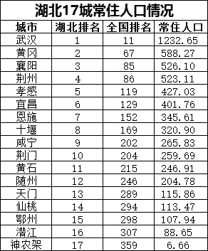 宜昌常住人口2020_荆州人口在全省排名第三,监利人口在多项创下第一