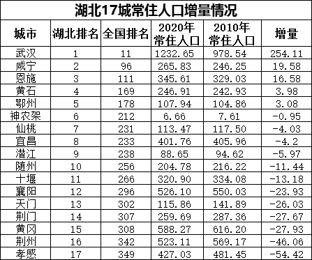 湖北省各市人口排名_湖北省人口排名前五县级市 最少的都有100多万人