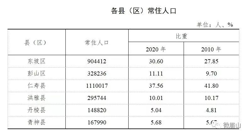 彭山区人口总数_眉山市彭山区规划图(2)