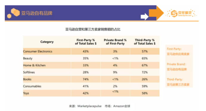 (2)亚马逊自营在主要类目占比都接近50%