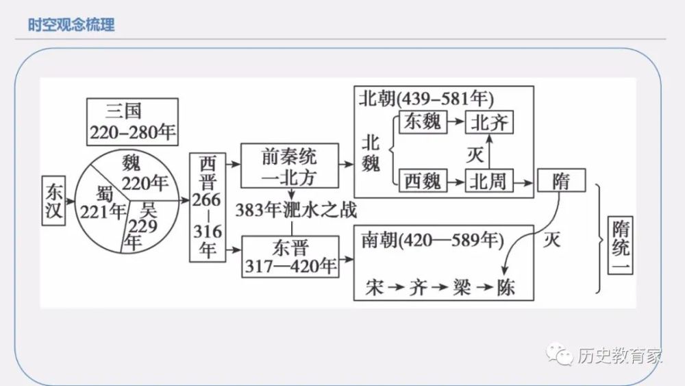 备战2022年高考三国两晋南北朝的政权更迭与民族融合