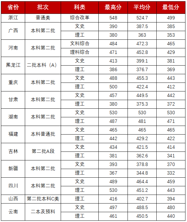 吉利学院(成都校区)2020 年录取分数统计表