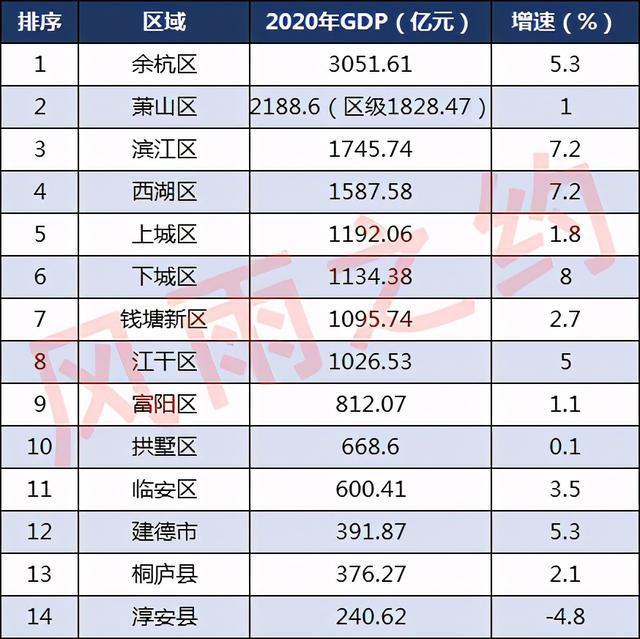 杭州分区后各区gdp_分区后余杭仍然GDP全省第一萧山则离第一越来越远