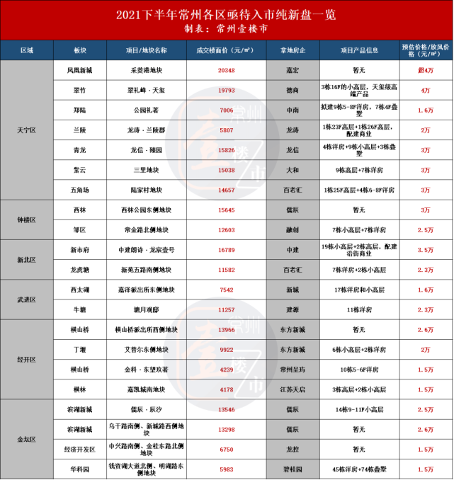 2021下半年,常州21家纯新盘争相入市,捉对厮杀!买房人