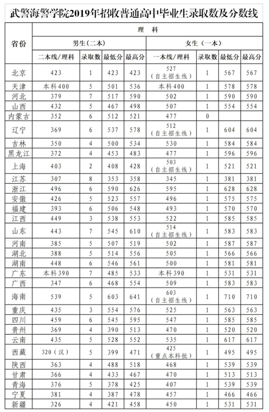 由于武警海警学院2018年7月1日才归属武警部队领导管理,很多考生和