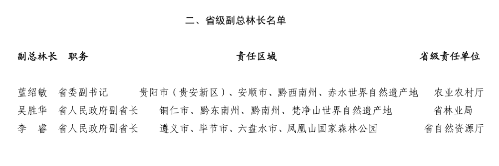 贵州发布省级林长名录 谌贻琴李炳军任总林长