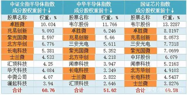 指数前10大权重股包含的14只股票均是业内公认的a股半导体龙头企业,在