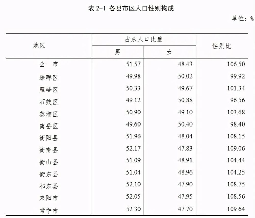 衡阳市常住人口_彷徨湖南 从一般公共预算收入被江西超越,看湖南路在何方(3)