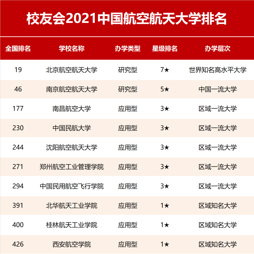 2021校友会中国航空航天大学排名及专业排名北京航空航天大学第一