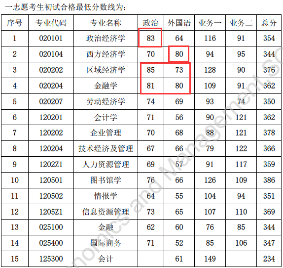 华南师范大学经济与管理学院2020年复试线>>