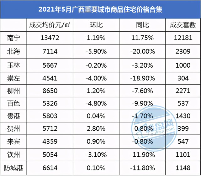 广西11城房价对比南宁涨幅明显钦北防降幅较大